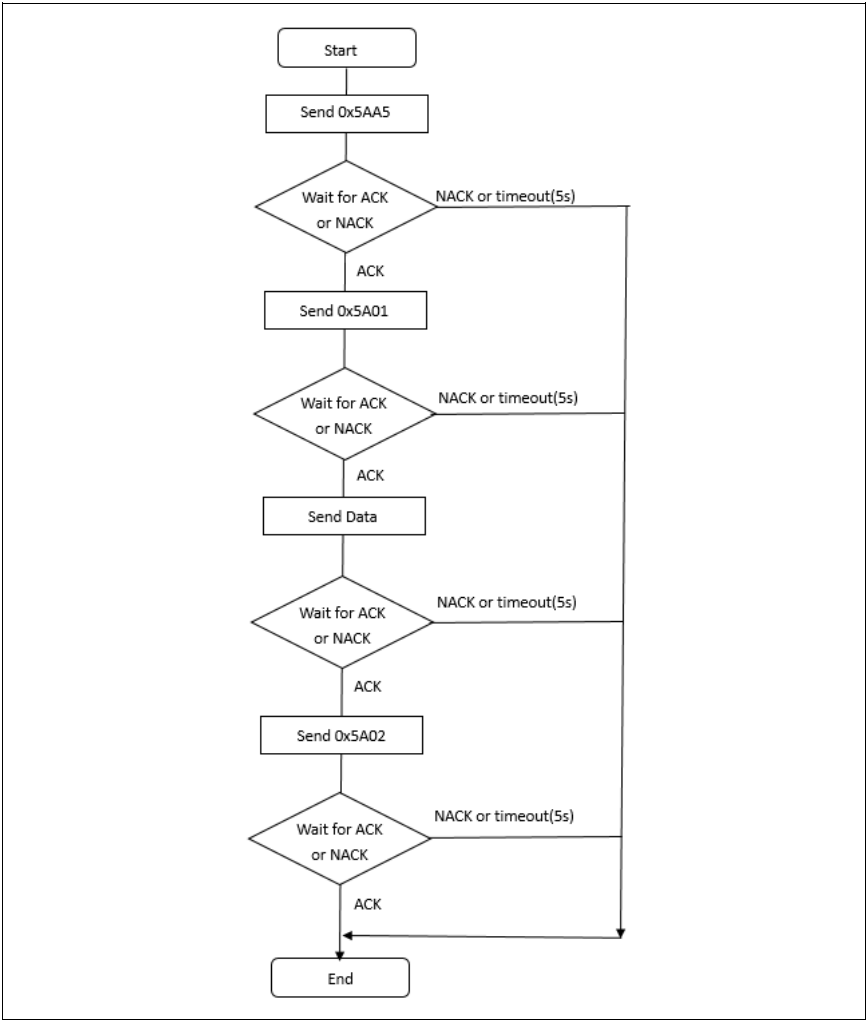 Firmware Upgrade Process for Microcontroller UART