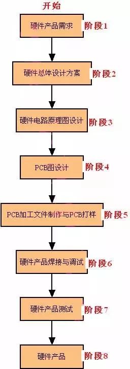 Detailed Explanation of Embedded Product Development Process
