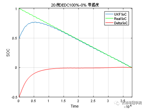 SOC Estimation Methods for Electric Vehicle Batteries