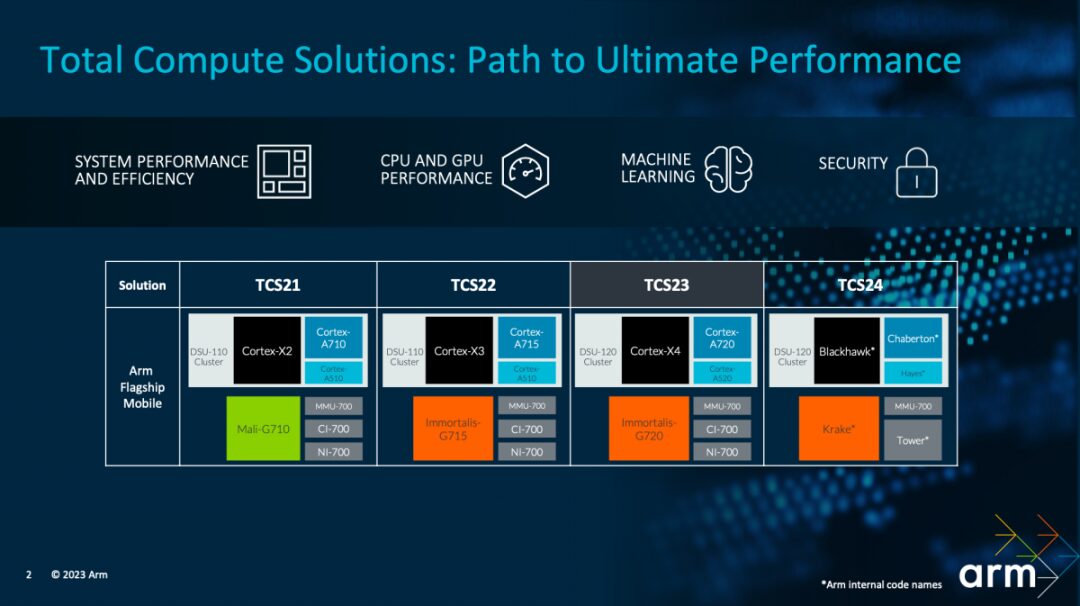 Performance Improvements in Next-Gen Mobile Phones from Arm's TCS23 Design