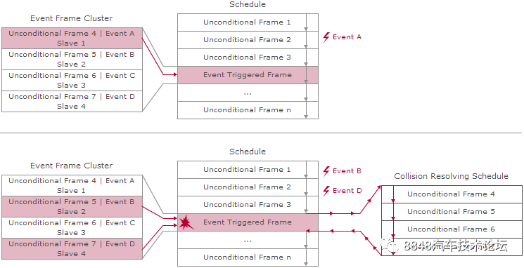 The Evolution of Automotive LIN Bus Technology