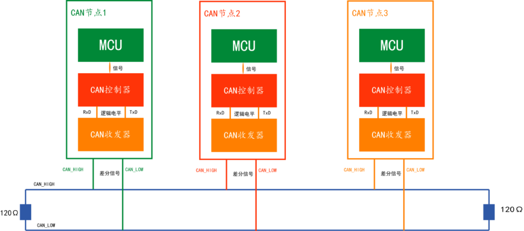 Application of CAN Bus in CT