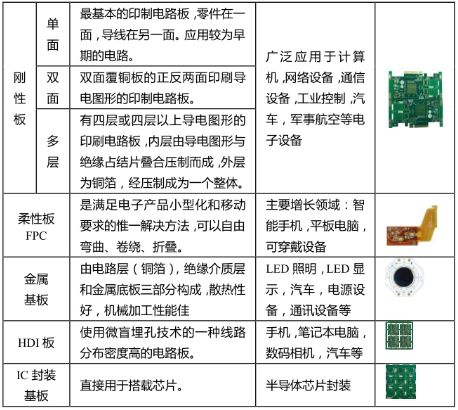 Analysis of The Printed Circuit Board (PCB) Industry