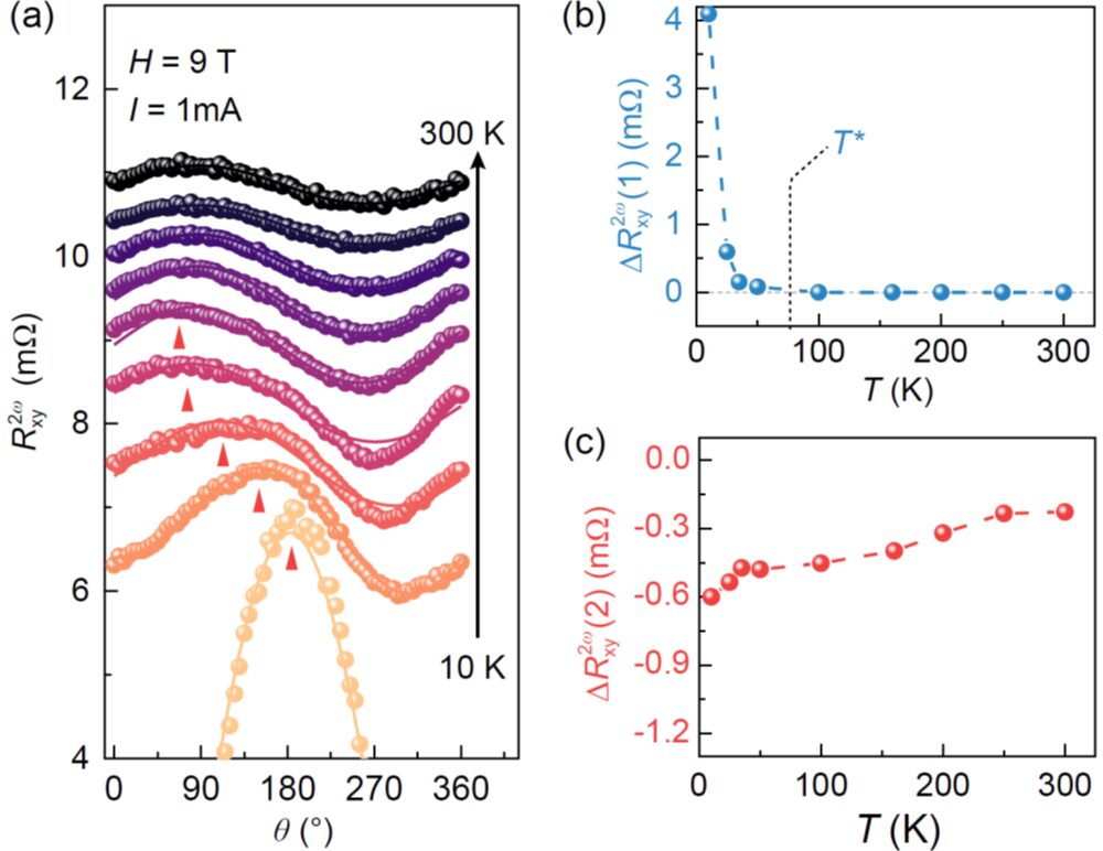 Research Progress on 5d Strong SOC Oxide SrIrO₃ Low-Dimensional Systems