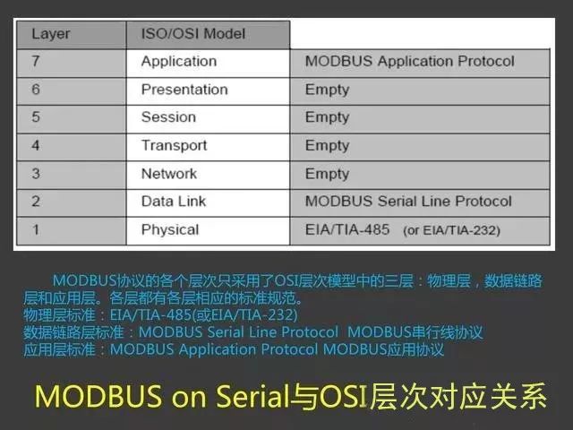 Modbus Communication Training Tutorial