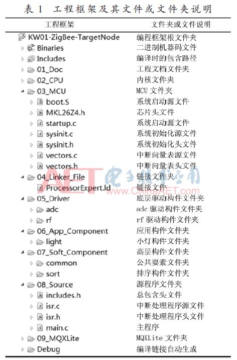 Development of KW01-ZigBee Wireless Sensor Network Application Platform