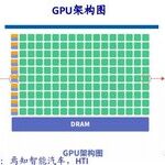Overview of Three Mainstream Chip Architectures in Autonomous Driving