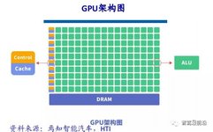 Overview of Three Mainstream Chip Architectures in Autonomous Driving