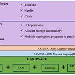 SoC Verification Process and Methods