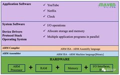 SoC Verification Process and Methods