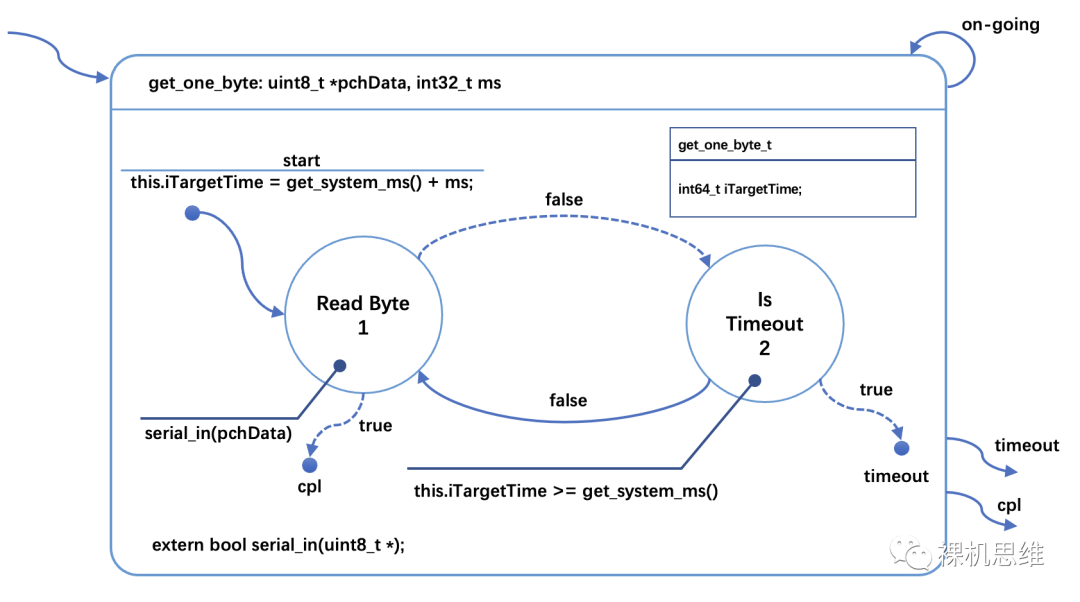 Performance/Time Toolbox for Super Embedded Systems