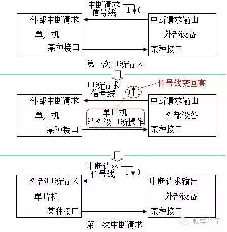 Understanding Interrupts in Microcontrollers