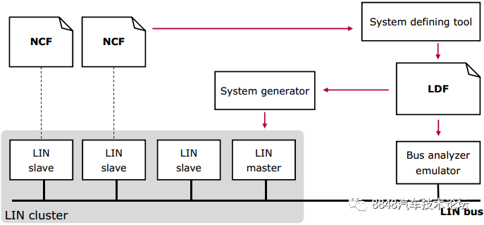 The Evolution of Automotive LIN Bus Technology