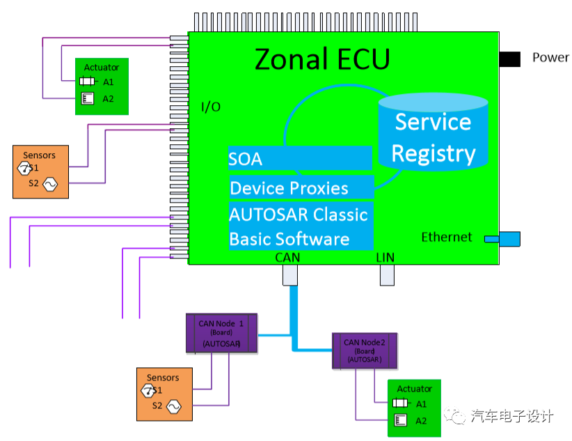 MCU Market Trends and Zone ECU Integration