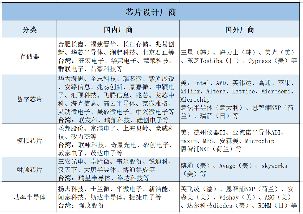 Overview of Global and Chinese Chip Industry Chain
