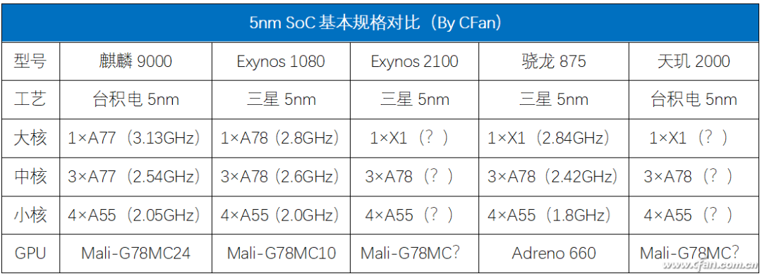 Is ARM Cortex-X1 Architecture Really That Powerful?