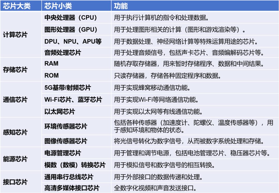 Introduction to Semiconductor Chip Knowledge