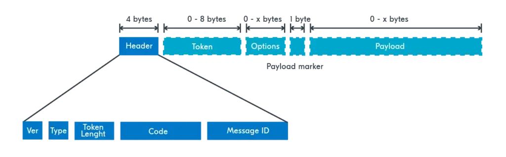 A Simple Explanation of Using CoAP Protocol in Advanced Metering Infrastructure