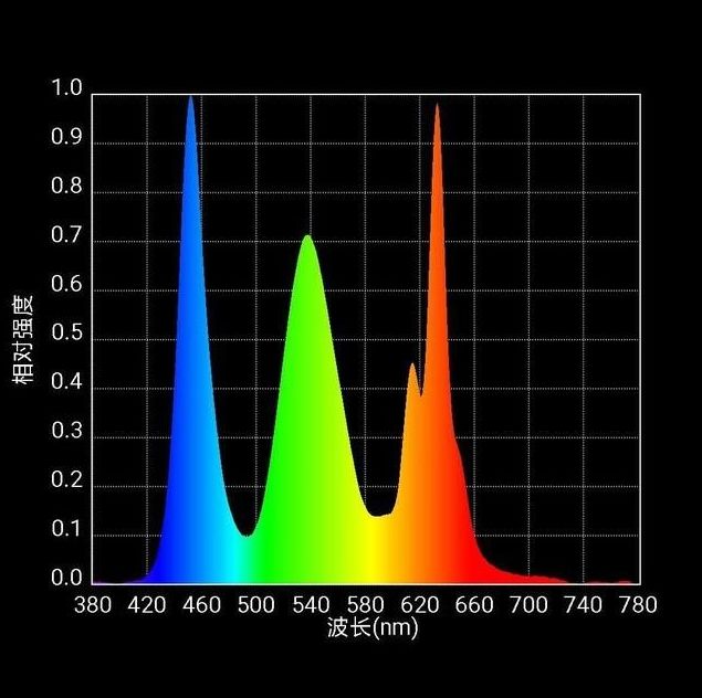Testing the Display Quality of the iPhone 3rd Generation: Spectrum Evidence