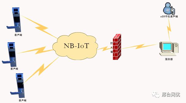 An Overview of IoT Communication Technologies