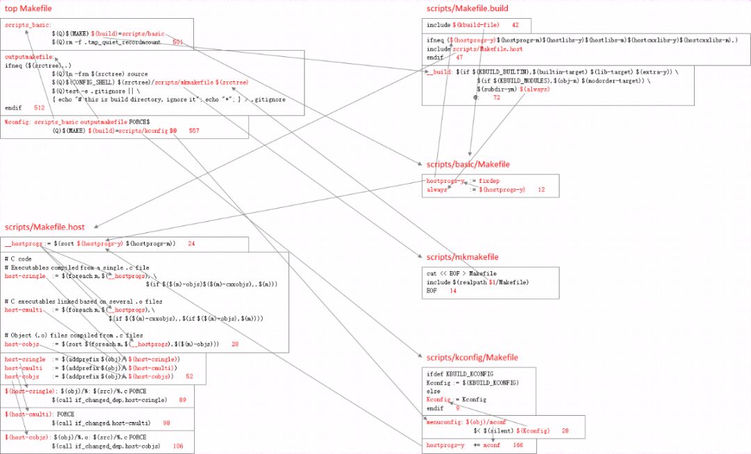 Linux Kernel Makefile Execution Process
