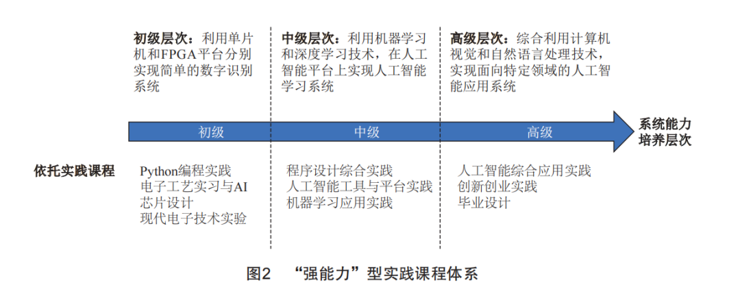 Exploration and Practice of AI Talent Cultivation System in New Engineering