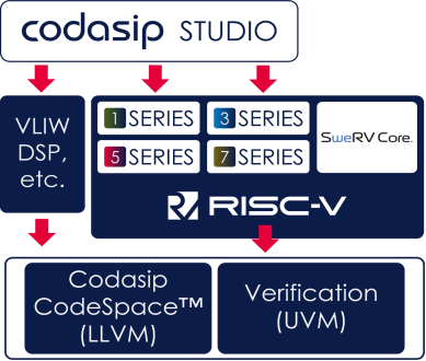 Differentiated Development of Embedded AI/ML with Integration and Customization