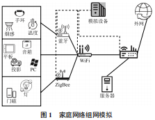 Overview of Home Network Simulation for Multiple Services