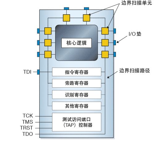 Interface Standard JTAG in Embedded Debugging