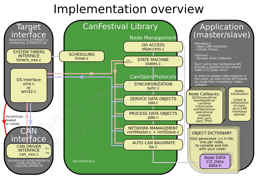 Deep Dive Analysis of CanFestival Architecture