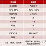 Differences Between Mobile and Automotive SOC Chips
