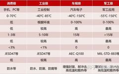 Differences Between Mobile and Automotive SOC Chips