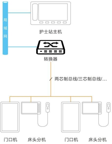 Hospital Nursing Call Signal System Networking Technology and Future Trends