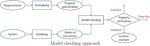 Formal Methods Based on SCADE Models
