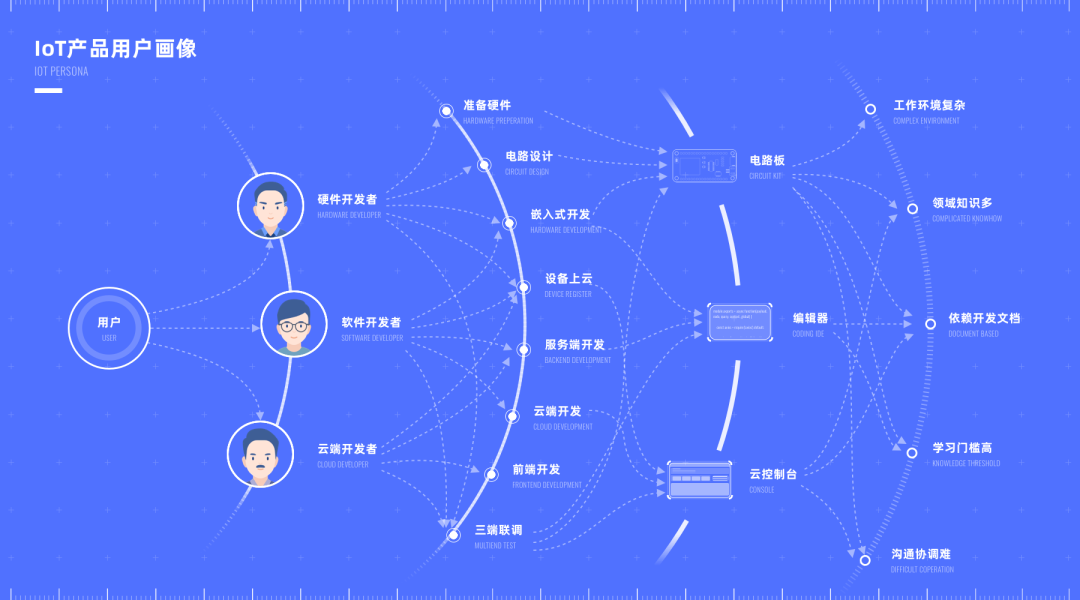 Building an Experience Sensor Network for IoT Products