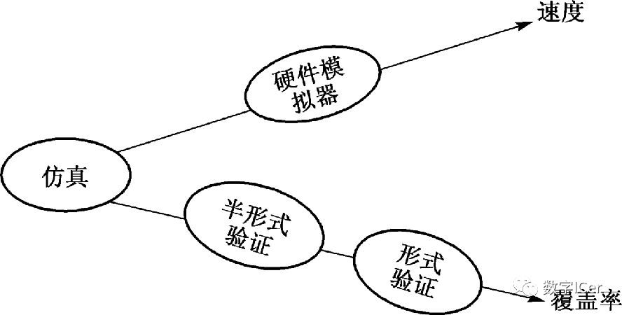 Essential Insights on SoC Functional Verification