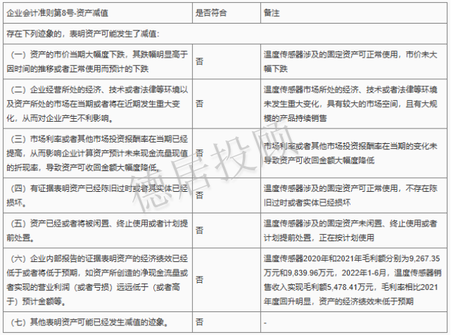 Analysis of Fixed Assets Related to Temperature Sensors
