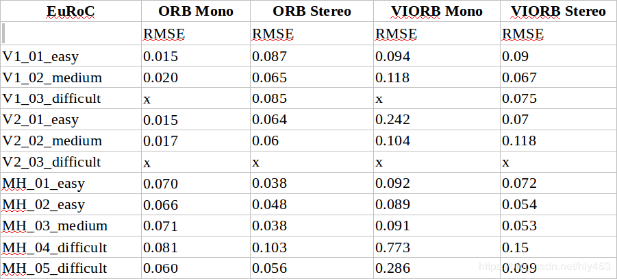 Comparison of Various Visual SLAM Solutions