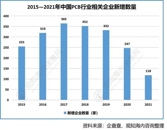 Overview of the Global PCB Industry