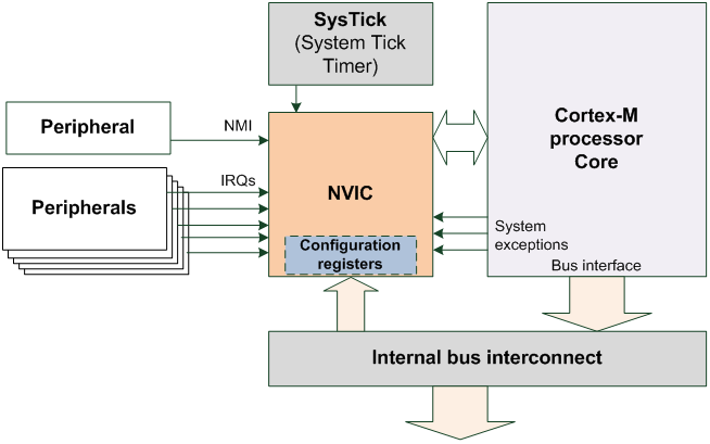 Introduction and Comparison of ARM Cortex-M Processor Family