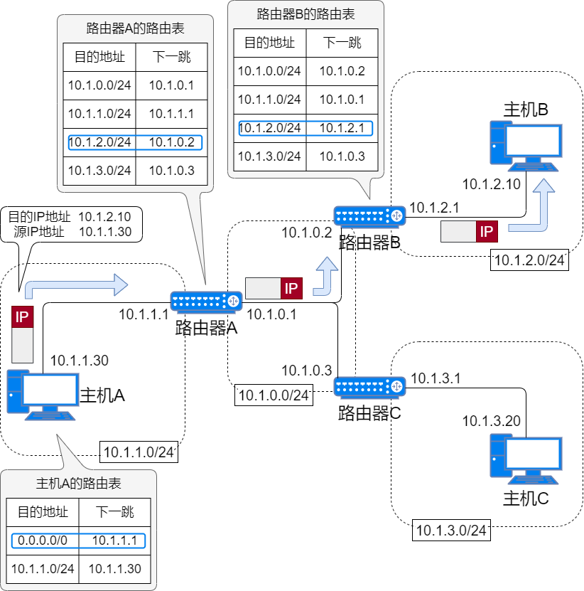 71 Images Explaining IP Addresses, Routing, Fragmentation, and More