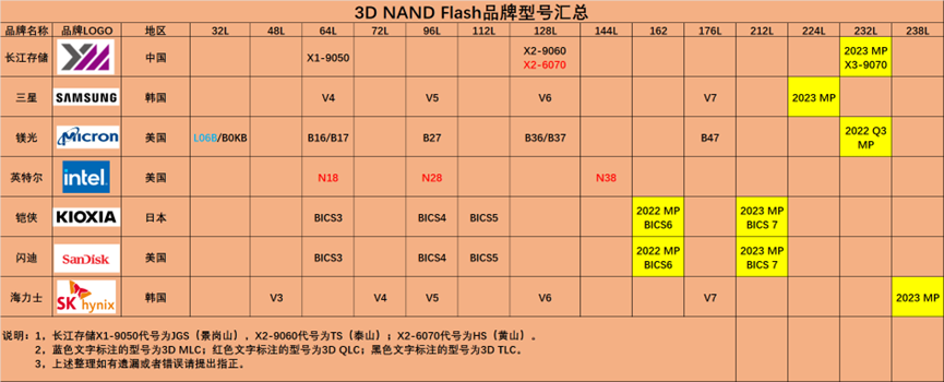 Understanding the Differences Between NAND, DDR, LPDDR, eMMC, UFS, eMCP, and uMCP Storage