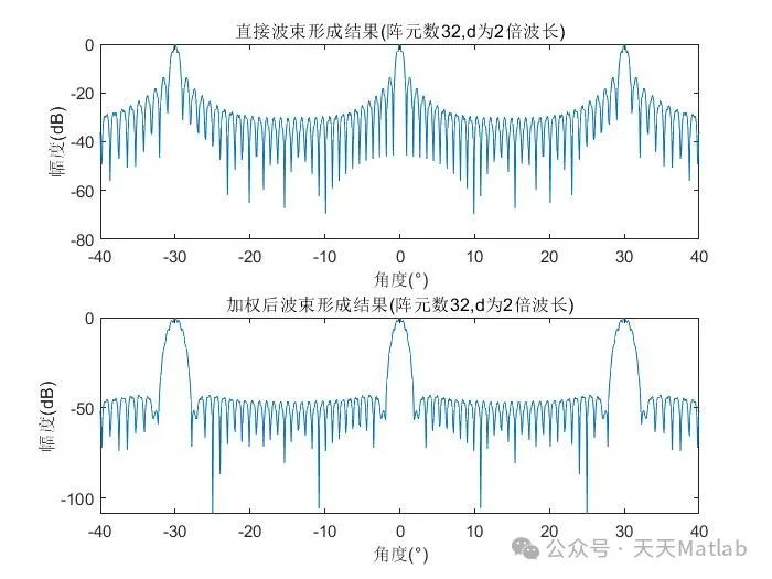 Beamforming in Radar Phased Arrays: Matlab Simulation