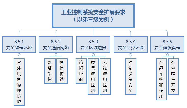Interpreting Level Protection 2.0: How Industrial Control Systems Meet New Requirements