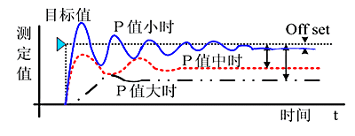 Understanding PID Control Through Stories and Animations