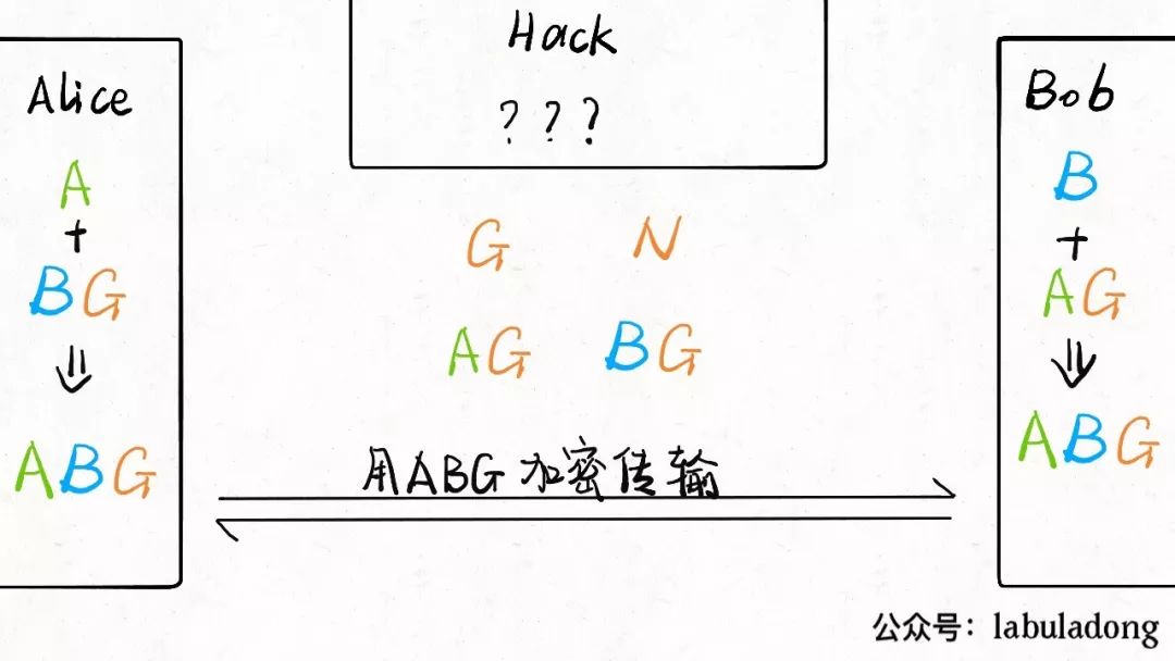 The Past and Present of Encryption Algorithms