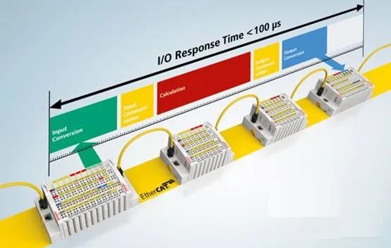 Differences Between EtherCAT and Profinet