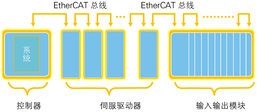 Open EtherCAT Bus-Based GSK CNC System