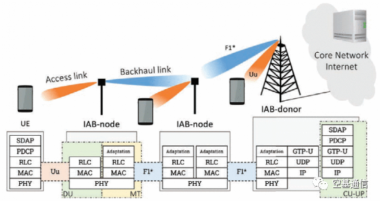 Introduction to UAV 5G Aerial Networking Technology Based on Millimeter Wave IAB