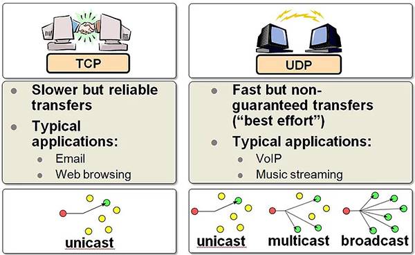 Overview of Embedded IoT Protocols